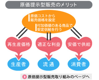 原価提示型販売のメリット